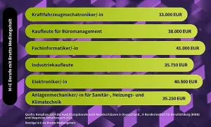Gastro-Ausbildung: Dein Guide für sichere Jobs & Top-Gehalt