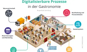 Was ist Gastronomie? Definition, Arten, Trends & Herausforderungen