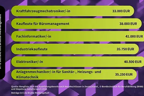 Gastro-Ausbildung: Dein Guide für sichere Jobs & Top-Gehalt