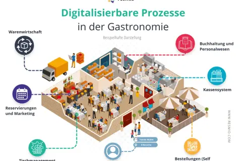 Was ist Gastronomie? Definition, Arten, Trends & Herausforderungen