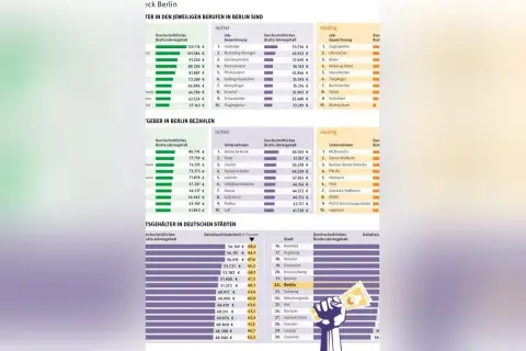 Gastro-Jobs Berlin: Ihre Chance auf Top-Gehälter & bessere Konditionen