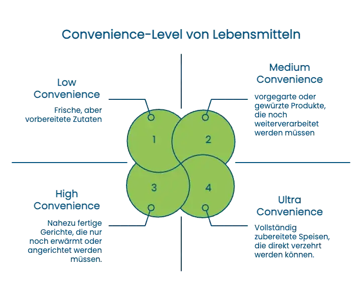 verschiedene Convenience-Stufen in der Profik&uuml;che